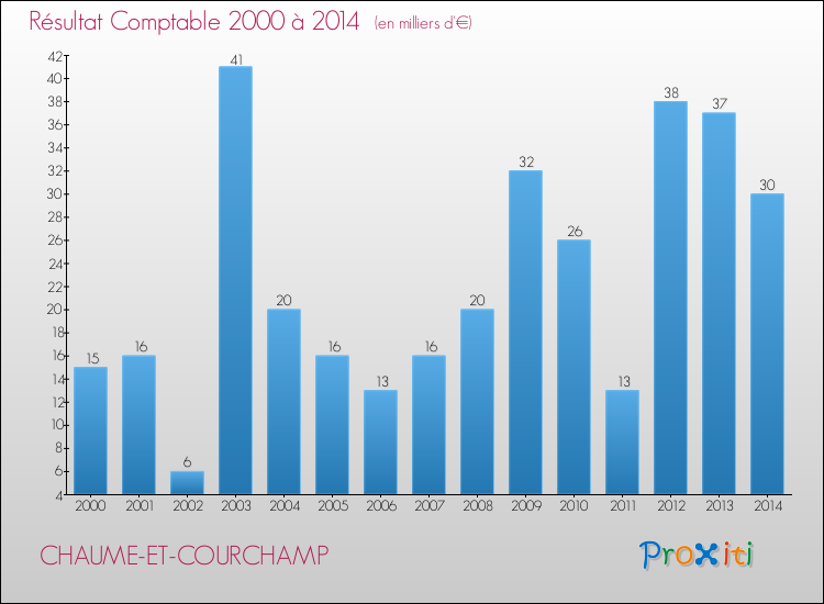 Evolution du résultat comptable pour la commune de CHAUME-ET-COURCHAMP de 2000 à 2014 Evolution du résultat comptable pour CHAUME-ET-COURCHAMP de 2000 à 2014
