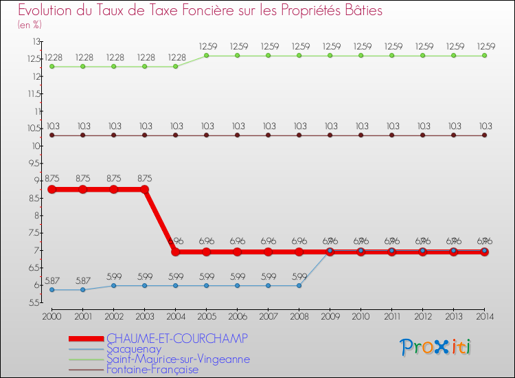 Evolution du taux de la taxe foncière sur le bati pour CHAUME-ET-COURCHAMP et les communes proches de 2000 à 2014 Comparaison des taux de taxe foncière sur le bati pour CHAUME-ET-COURCHAMP et les communes voisines de 2000 à 2014
