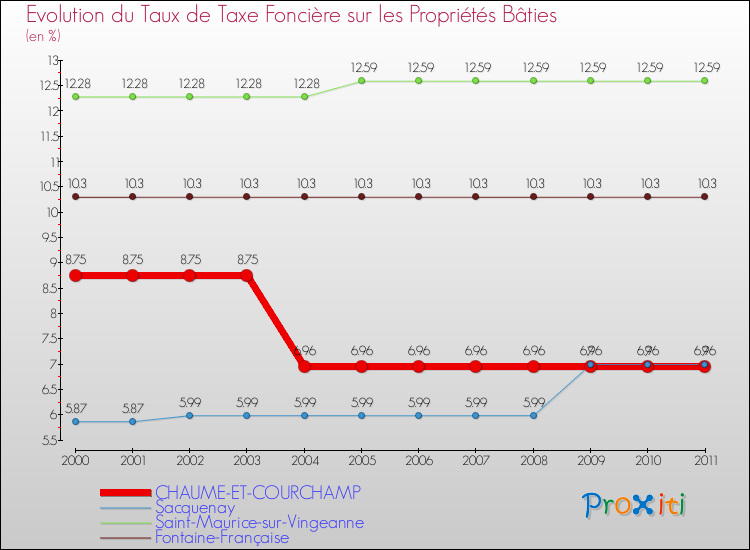 Evolution du taux de la taxe foncière sur le bati pour CHAUME-ET-COURCHAMP et les communes proches Comparaison des taux de taxe foncière sur le bati pour CHAUME-ET-COURCHAMP et les communes voisines