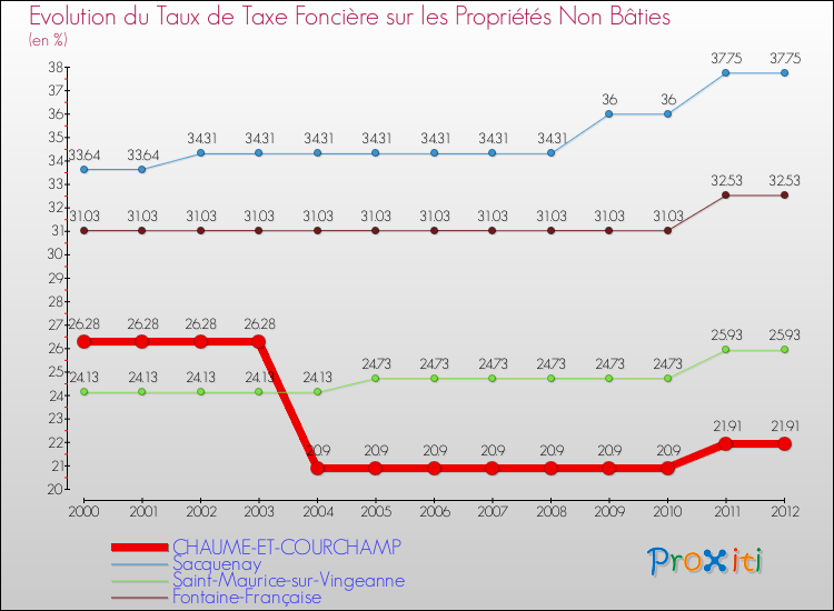 Evolution du taux de la taxe foncière sur les immeubles et terrains non batis pour CHAUME-ET-COURCHAMP et les communes proches de 2000 à 2012 Comparaison des taux de la taxe foncière sur les immeubles et terrains non batis pour CHAUME-ET-COURCHAMP et les communes voisines de 2000 à 2012