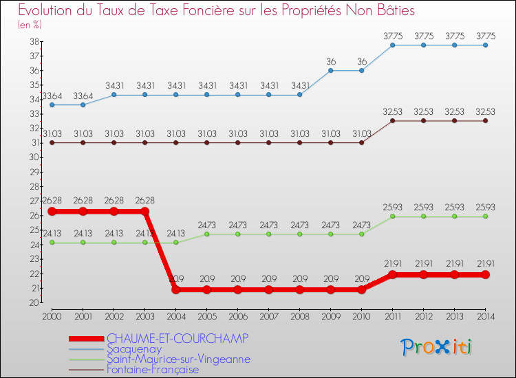 Evolution du taux de la taxe foncière sur les immeubles et terrains non batis pour CHAUME-ET-COURCHAMP et les communes proches de 2000 à 2014 Comparaison des taux de la taxe foncière sur les immeubles et terrains non batis pour CHAUME-ET-COURCHAMP et les communes voisines de 2000 à 2014