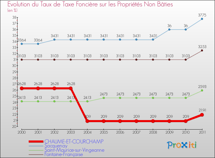 Evolution du taux de la taxe foncière sur les immeubles et terrains non batis pour CHAUME-ET-COURCHAMP et les communes proches Comparaison des taux de la taxe foncière sur les immeubles et terrains non batis pour CHAUME-ET-COURCHAMP et les communes voisines
