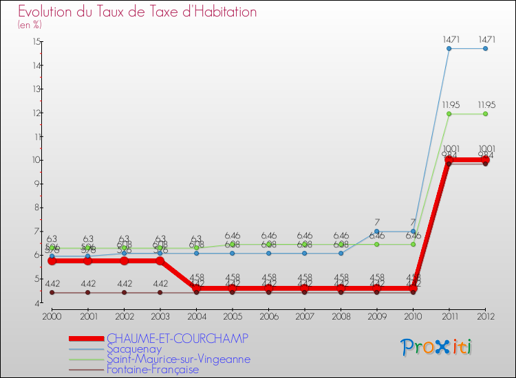 Evolution du taux de la taxe d'habitation pour CHAUME-ET-COURCHAMP et les communes proches Comparaison des taux de la taxe d'habitation pour CHAUME-ET-COURCHAMP et les communes voisines