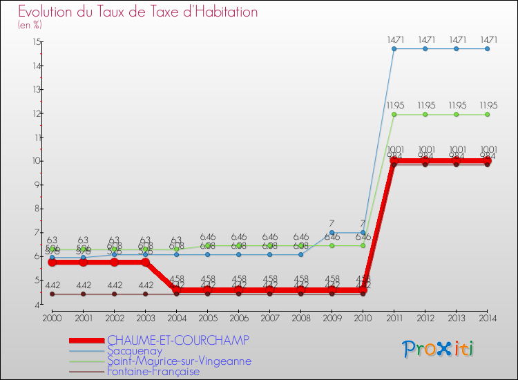 Evolution du taux de la taxe d'habitation pour CHAUME-ET-COURCHAMP et les communes proches de 2000 à 2014 Comparaison des taux de la taxe d'habitation pour CHAUME-ET-COURCHAMP et les communes voisines de 2000 à 2014