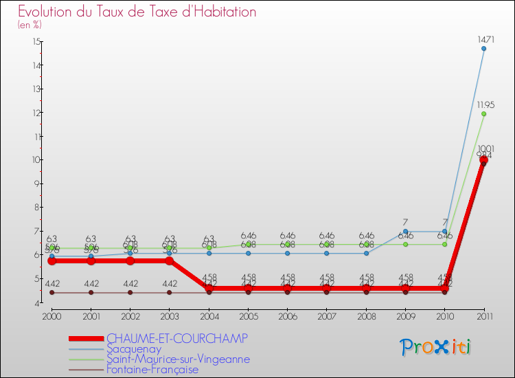 Evolution du taux de la taxe d'habitation pour CHAUME-ET-COURCHAMP et les communes proches Comparaison des taux de la taxe d'habitation pour CHAUME-ET-COURCHAMP et les communes voisines
