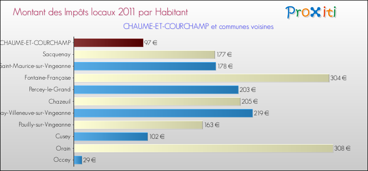 Montant des impôts locaux par Habitant pour CHAUME-ET-COURCHAMP et les communes proches Comparaison des impôts locaux par habitant pour CHAUME-ET-COURCHAMP et les communes voisines