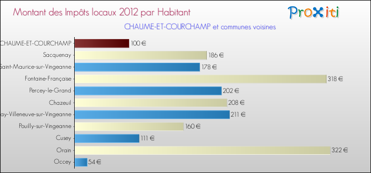 Montant des impôts locaux par Habitant pour CHAUME-ET-COURCHAMP et les communes proches Comparaison des impôts locaux par habitant pour CHAUME-ET-COURCHAMP et les communes voisines