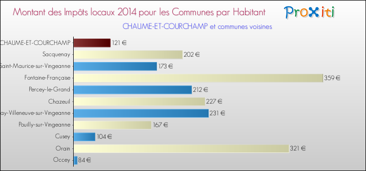 Montant des impôts locaux par Habitant pour CHAUME-ET-COURCHAMP et les communes proches en 2014 Comparaison des impôts locaux par habitant pour CHAUME-ET-COURCHAMP et les communes voisines en 2014