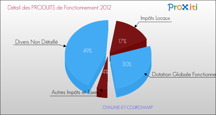 Décomposition du Budget de Fonctionnement 2012 de la commune de CHAUME-ET-COURCHAMP Budget de Fonctionnement 2012 pour la commune de CHAUME-ET-COURCHAMP