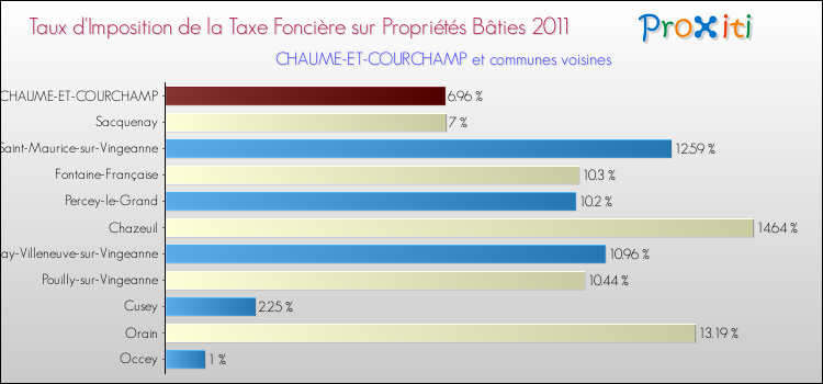 Taux d'imposition de la taxe foncière sur le bati 2011 pour CHAUME-ET-COURCHAMP et les communes proches Comparaison des taux d'imposition de la taxe foncière sur le bati 2011 pour CHAUME-ET-COURCHAMP et les communes voisines