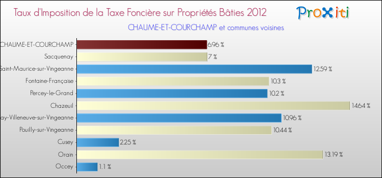 Taux d'imposition de la taxe foncière sur le bati 2012 pour CHAUME-ET-COURCHAMP et les communes proches Comparaison des taux d'imposition de la taxe foncière sur le bati 2012 pour CHAUME-ET-COURCHAMP et les communes voisines