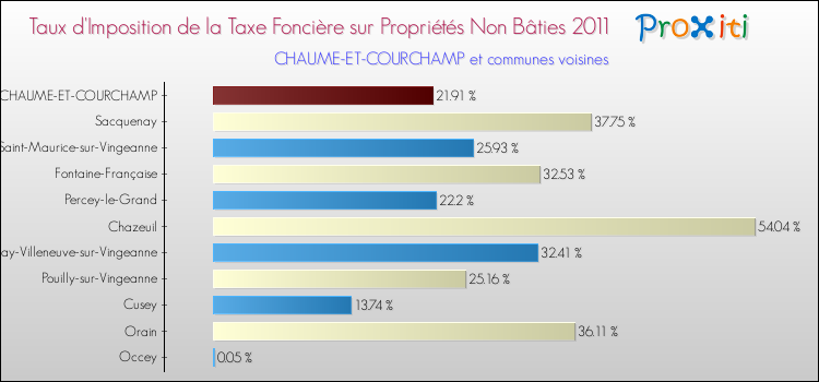 Taux d'imposition de la taxe foncière sur les immeubles et terrains non batis 2011 pour CHAUME-ET-COURCHAMP et les communes proches Comparaison des taux d'imposition de la taxe foncière sur les immeubles et terrains non batis 2011 pour CHAUME-ET-COURCHAMP et les communes voisines
