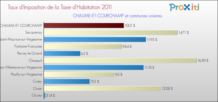 Taux d'imposition de la taxe d'habitation 2011 pour CHAUME-ET-COURCHAMP et les communes proches Comparaison des taux d'imposition de la taxe d'habitation 2011 pour CHAUME-ET-COURCHAMP et les communes voisines