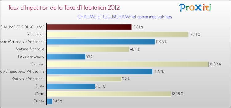 Taux d'imposition de la taxe d'habitation 2012 pour CHAUME-ET-COURCHAMP et les communes proches Comparaison des taux d'imposition de la taxe d'habitation 2012 pour CHAUME-ET-COURCHAMP et les communes voisines