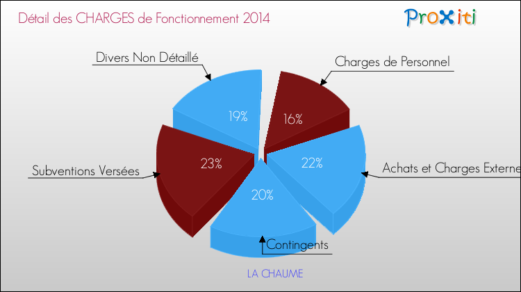 Décomposition des Charges de Fonctionnement 2014 de la commune de LA CHAUME Charges de Fonctionnement 2014 pour la commune de LA CHAUME