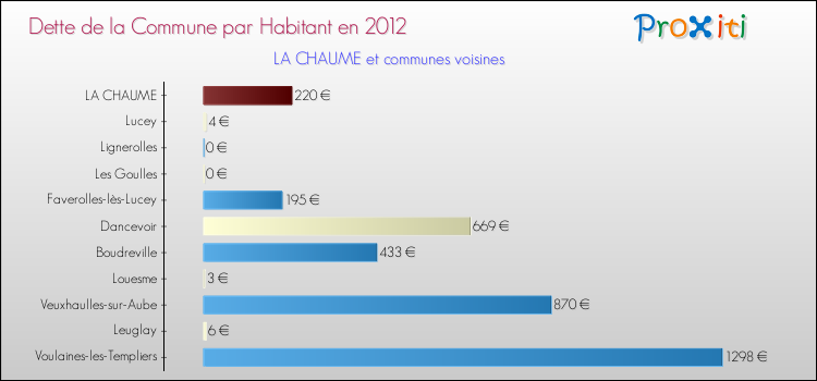 Dette par habitant de la commune en 2012 pour LA CHAUME et les communes proches Comparaison de la dette par habitant de la commune en 2012 pour LA CHAUME et les communes voisines