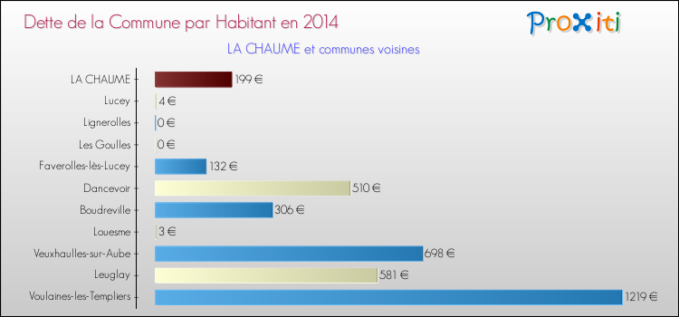 Dette par habitant de la commune en 2014 pour LA CHAUME et les communes proches Comparaison de la dette par habitant de la commune en 2014 pour LA CHAUME et les communes voisines