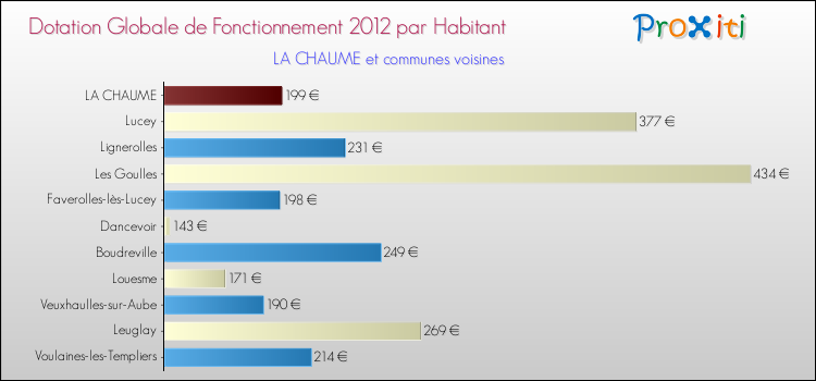 Montant des dotations globales de fonctionnement DGF par Habitant pour LA CHAUME et les communes proches Comparaison des des dotations globales de fonctionnement DGF par habitant pour LA CHAUME et les communes voisines