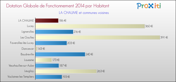 Montant des dotations globales de fonctionnement DGF par Habitant pour LA CHAUME et les communes proches en 2014. Comparaison des des dotations globales de fonctionnement DGF par habitant pour LA CHAUME et les communes voisines en 2014.
