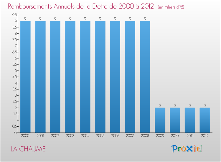 Evolution de l'annuité de la dette pour la commune de LA CHAUME de 2000 à 2012 Annuités de la dette pour LA CHAUME de 2000 à 2012