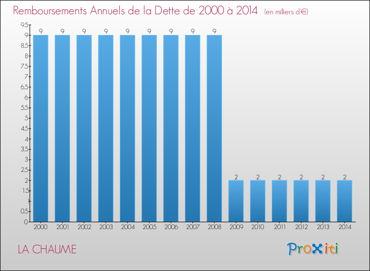 Evolution de l'annuité de la dette pour la commune de LA CHAUME de 2000 à 2014 Annuités de la dette pour LA CHAUME de 2000 à 2014
