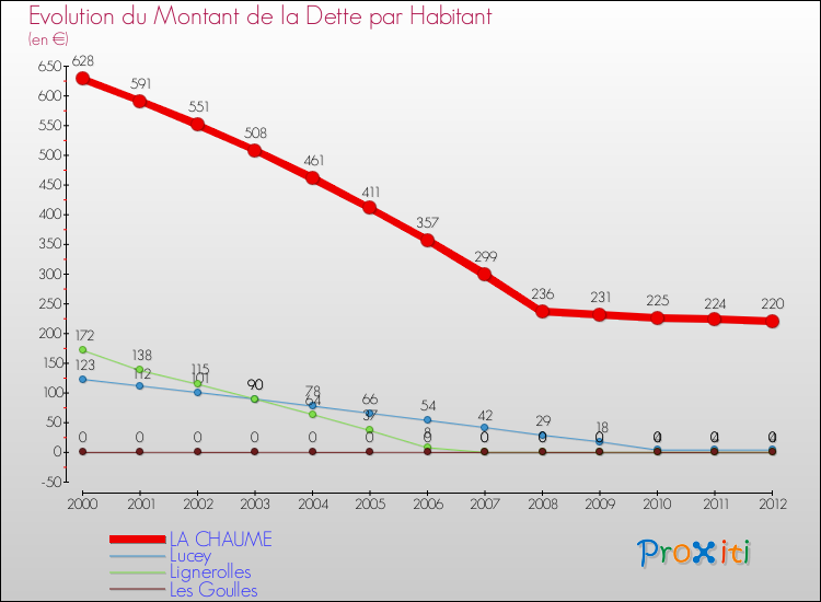 Evolution de la dette par habitant pour la commune de LA CHAUME et les communes proches de 2000 à 2012 Comparaison de la dette par habitant pour LA CHAUME et les communes voisines de 2000 à 2012