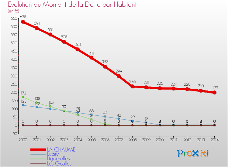 Evolution de la dette par habitant pour la commune de LA CHAUME et les communes proches de 2000 à 2014 Comparaison de la dette par habitant pour LA CHAUME et les communes voisines de 2000 à 2014