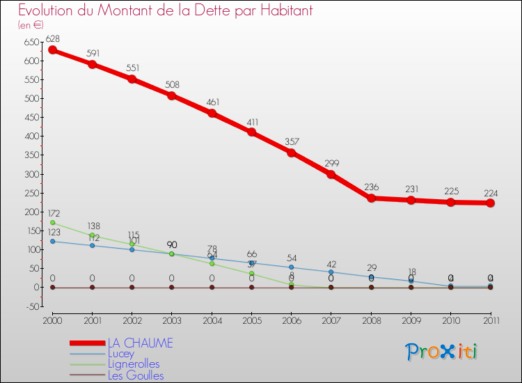 Evolution de la dette par habitant pour la commune de LA CHAUME et les communes proches Comparaison de la dette par habitant pour LA CHAUME et les communes voisines