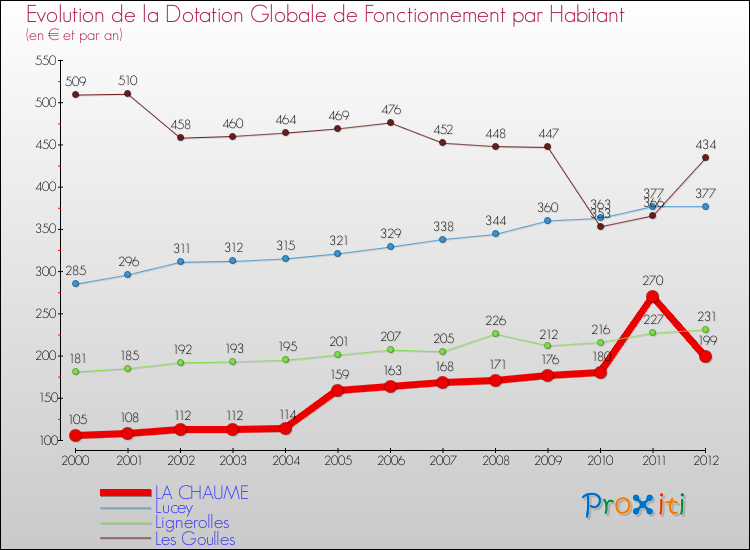 Evolution et montant de la dotation globale de fonctionnement par Habitant pour LA CHAUME et les communes proches Comparaison des dotations globales de fonctionnement par habitant pour LA CHAUME et les communes voisines