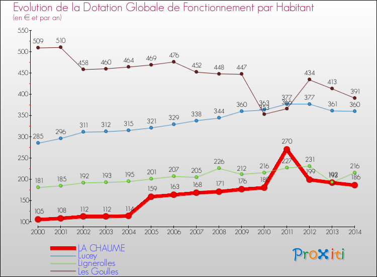 Evolution et montant de la dotation globale de fonctionnement par Habitant pour LA CHAUME et les communes proches de 2000 à 2014. Comparaison des dotations globales de fonctionnement par habitant pour LA CHAUME et les communes voisines de 2000 à 2014.