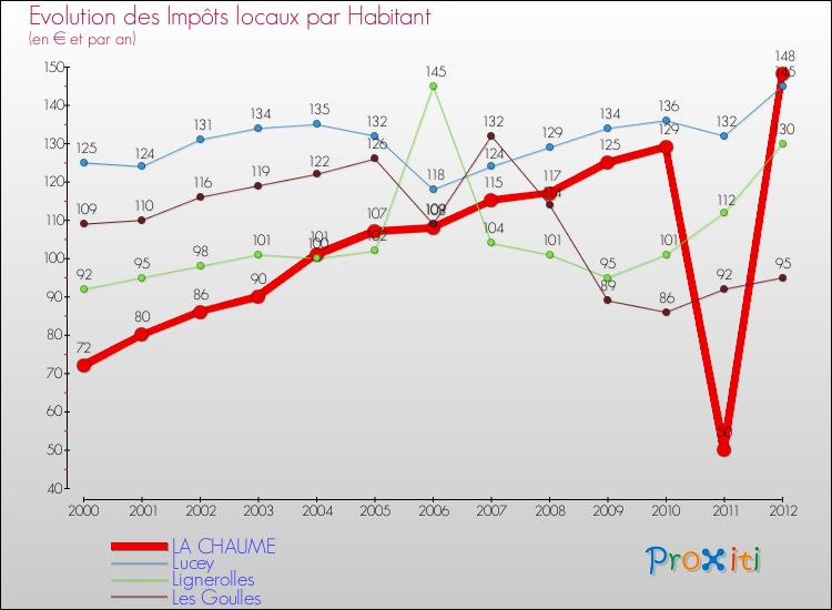 Evolution et montant des impôts locaux par Habitant pour LA CHAUME et les communes proches Comparaison des impôts locaux par habitant pour LA CHAUME et les communes voisines
