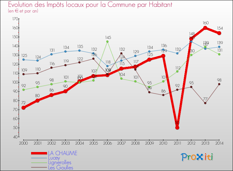 Evolution et montant des impôts locaux par Habitant pour LA CHAUME et les communes proches de 2000 à 2014 Comparaison des impôts locaux par habitant pour LA CHAUME et les communes voisines de 2000 à 2014
