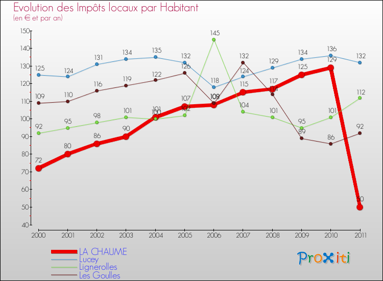 Evolution et montant des impôts locaux par Habitant pour LA CHAUME et les communes proches Comparaison des impôts locaux par habitant pour LA CHAUME et les communes voisines