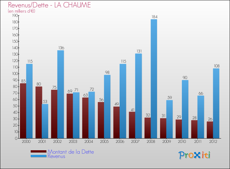 Evolution comparée de la dette et des revenus pour la commune de LA CHAUME de 2000 à 2012 Comparaison de la dette et des revenus pour LA CHAUME de 2000 à 2012