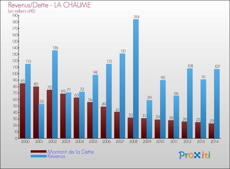 Evolution comparée de la dette et des revenus pour la commune de LA CHAUME de 2000 à 2014 Comparaison de la dette et des revenus pour LA CHAUME de 2000 à 2014