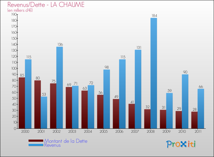 Evolution comparée de la dette et des revenus pour la commune de LA CHAUME de 2000 à 2011 Comparaison de la dette et des revenus pour LA CHAUME de 2000 à 2011