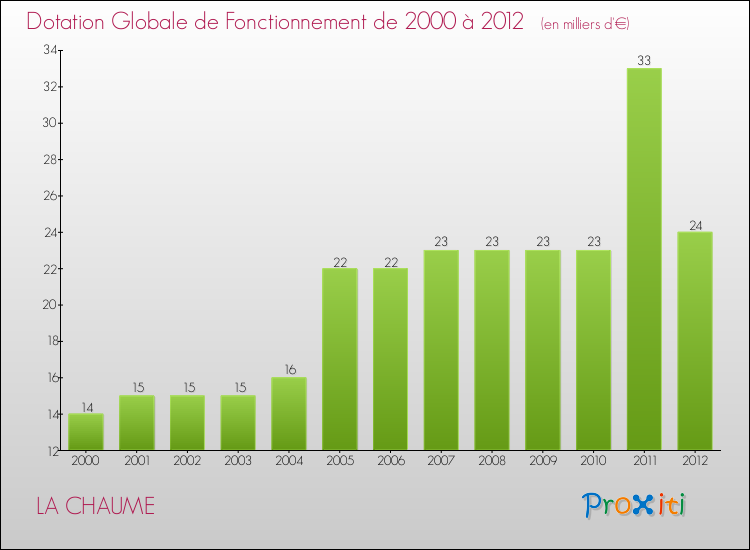 Evolution du montant de la Dotation Globale de Fonctionnement pour la commune de LA CHAUME de 2000 à 2012 Evolution du montant de la Dotation Globale de Fonctionnement pour LA CHAUME de 2000 à 2012