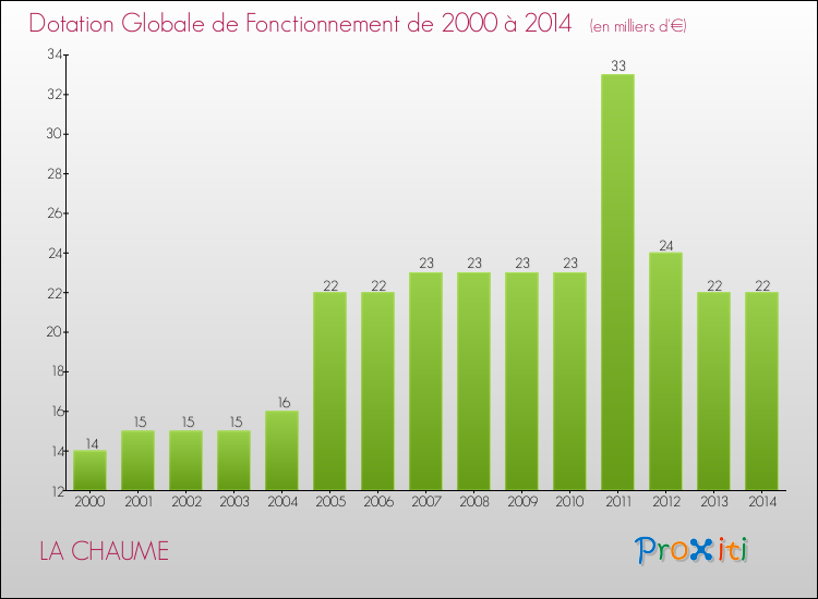 Evolution du montant de la Dotation Globale de Fonctionnement pour la commune de LA CHAUME de 2000 à 2014 Evolution du montant de la Dotation Globale de Fonctionnement pour LA CHAUME de 2000 à 2014