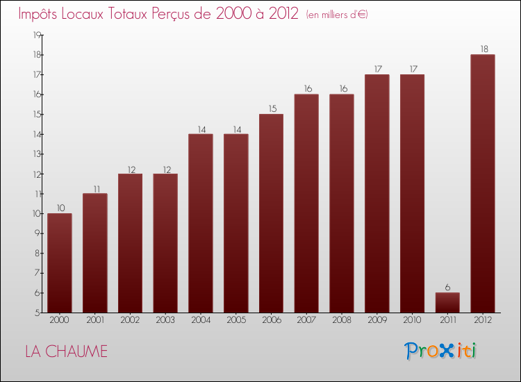 Evolution des Impôts Locaux pour la commune de LA CHAUME de 2000 à 2012 Evolution des Impôts Locaux pour LA CHAUME de 2000 à 2012