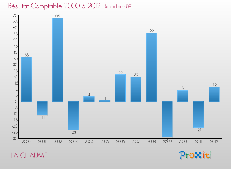 Evolution du résultat comptable pour la commune de LA CHAUME de 2000 à 2012 Evolution du résultat comptable pour LA CHAUME de 2000 à 2012