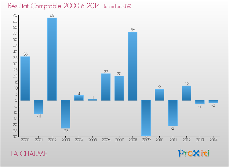 Evolution du résultat comptable pour la commune de LA CHAUME de 2000 à 2014 Evolution du résultat comptable pour LA CHAUME de 2000 à 2014