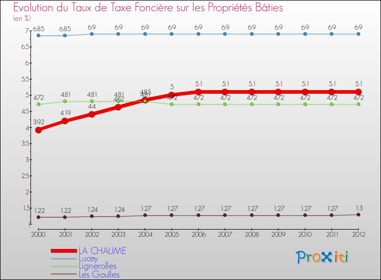Evolution du taux de la taxe foncière sur le bati pour LA CHAUME et les communes proches de 2000 à 2012 Comparaison des taux de taxe foncière sur le bati pour LA CHAUME et les communes voisines de 2000 à 2012