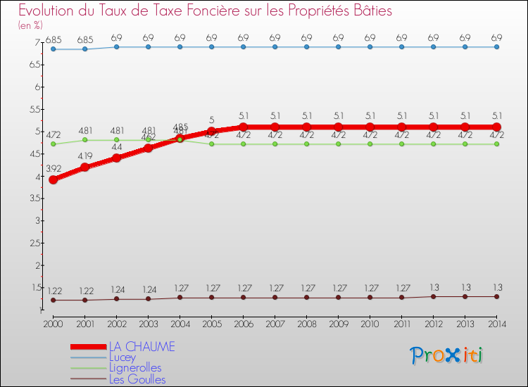 Evolution du taux de la taxe foncière sur le bati pour LA CHAUME et les communes proches de 2000 à 2014 Comparaison des taux de taxe foncière sur le bati pour LA CHAUME et les communes voisines de 2000 à 2014
