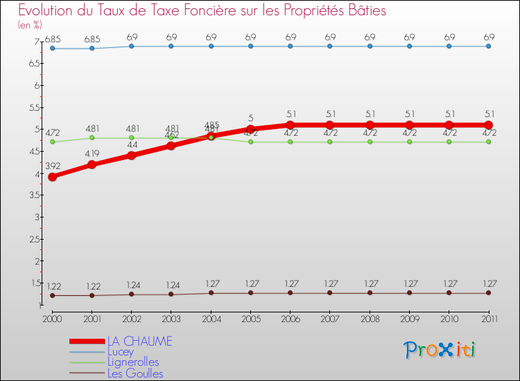Evolution du taux de la taxe foncière sur le bati pour LA CHAUME et les communes proches Comparaison des taux de taxe foncière sur le bati pour LA CHAUME et les communes voisines