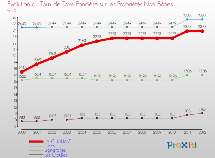 Evolution du taux de la taxe foncière sur les immeubles et terrains non batis pour LA CHAUME et les communes proches de 2000 à 2012 Comparaison des taux de la taxe foncière sur les immeubles et terrains non batis pour LA CHAUME et les communes voisines de 2000 à 2012