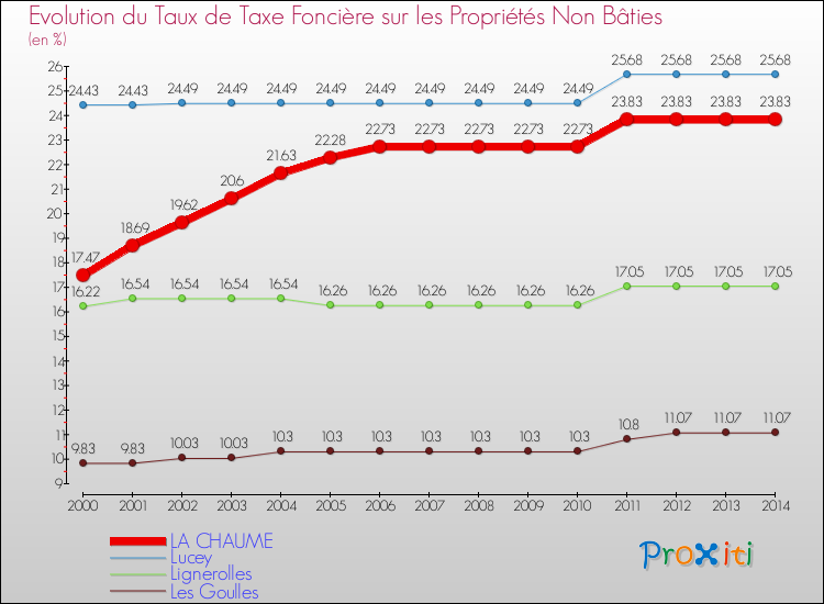 Evolution du taux de la taxe foncière sur les immeubles et terrains non batis pour LA CHAUME et les communes proches de 2000 à 2014 Comparaison des taux de la taxe foncière sur les immeubles et terrains non batis pour LA CHAUME et les communes voisines de 2000 à 2014