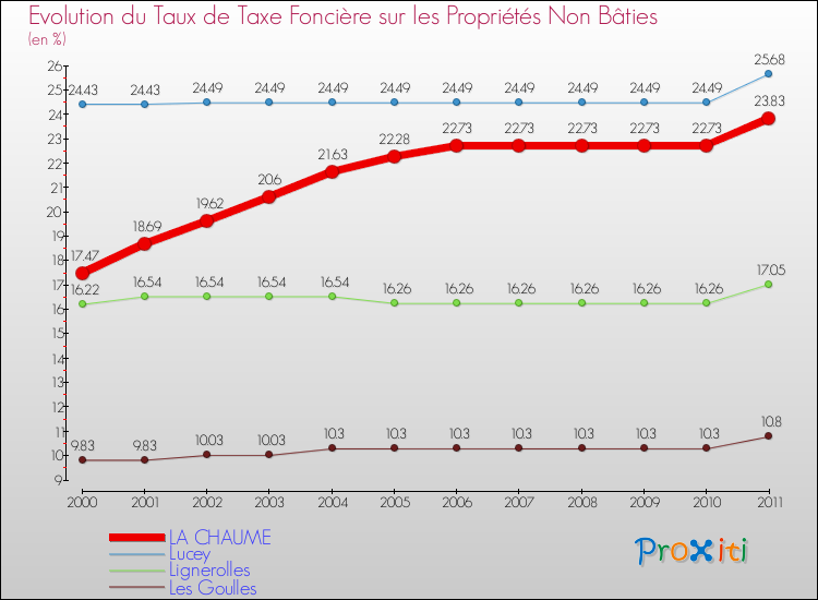 Evolution du taux de la taxe foncière sur les immeubles et terrains non batis pour LA CHAUME et les communes proches Comparaison des taux de la taxe foncière sur les immeubles et terrains non batis pour LA CHAUME et les communes voisines