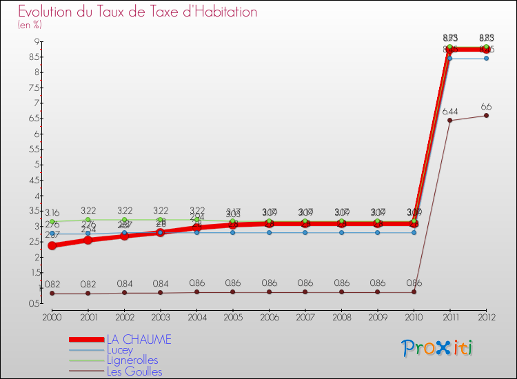 Evolution du taux de la taxe d'habitation pour LA CHAUME et les communes proches Comparaison des taux de la taxe d'habitation pour LA CHAUME et les communes voisines