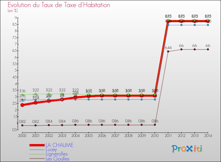 Evolution du taux de la taxe d'habitation pour LA CHAUME et les communes proches de 2000 à 2014 Comparaison des taux de la taxe d'habitation pour LA CHAUME et les communes voisines de 2000 à 2014