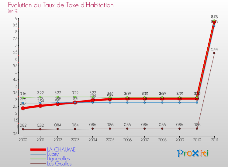 Evolution du taux de la taxe d'habitation pour LA CHAUME et les communes proches Comparaison des taux de la taxe d'habitation pour LA CHAUME et les communes voisines